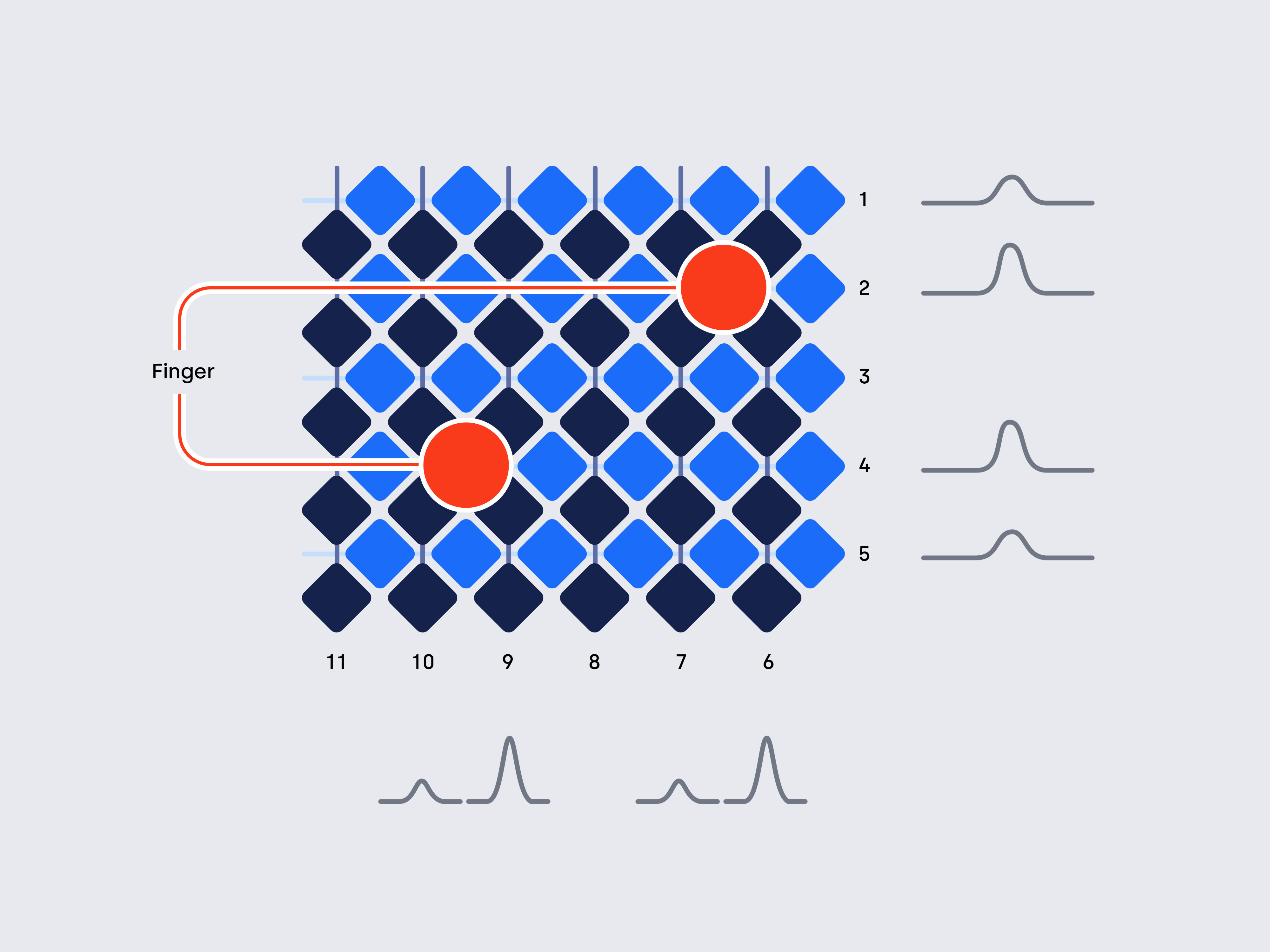 Surface acoustic wave touch diagram with transducers on glass.